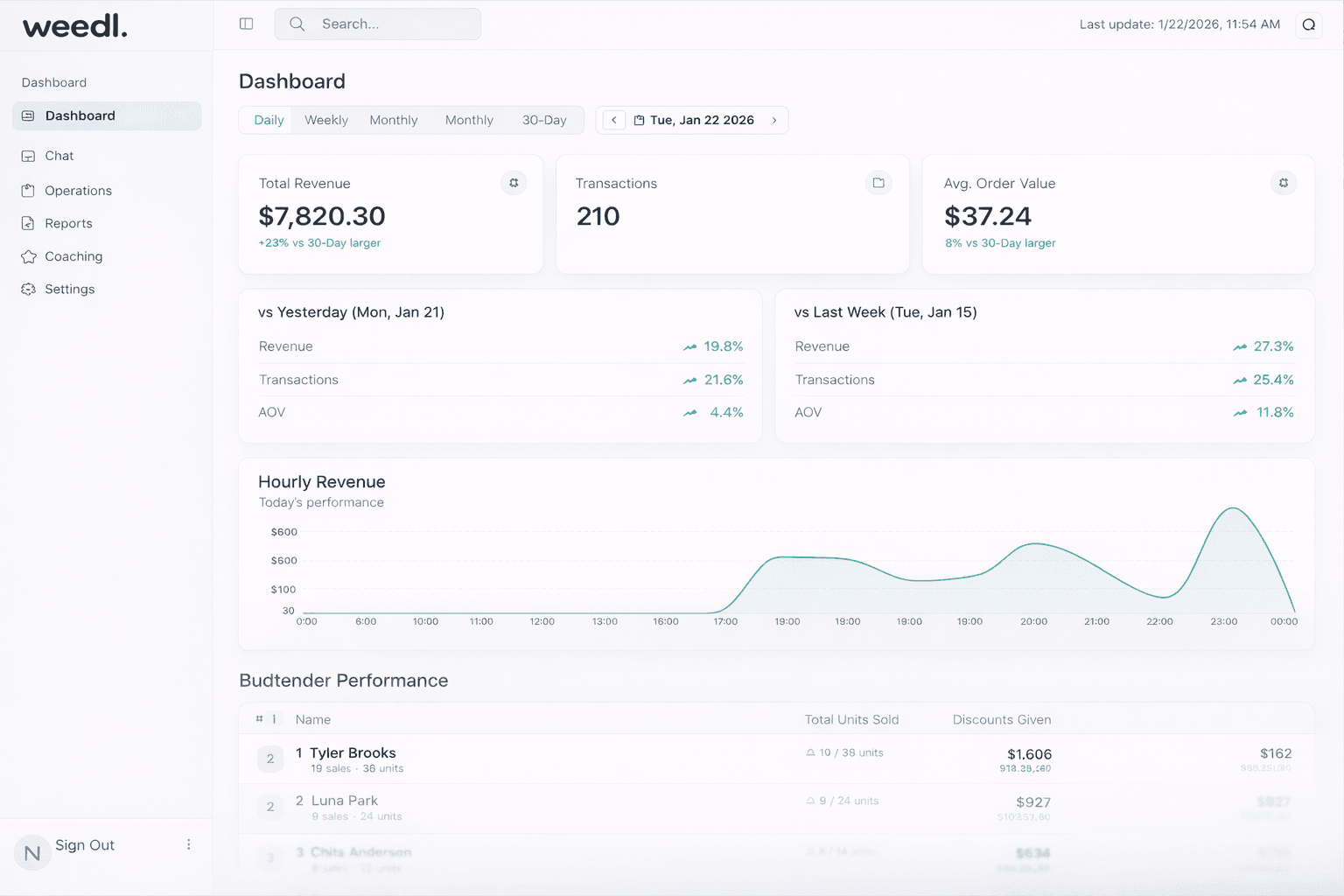 Weedl Dashboard - Real-time retail analytics and budtender performance
