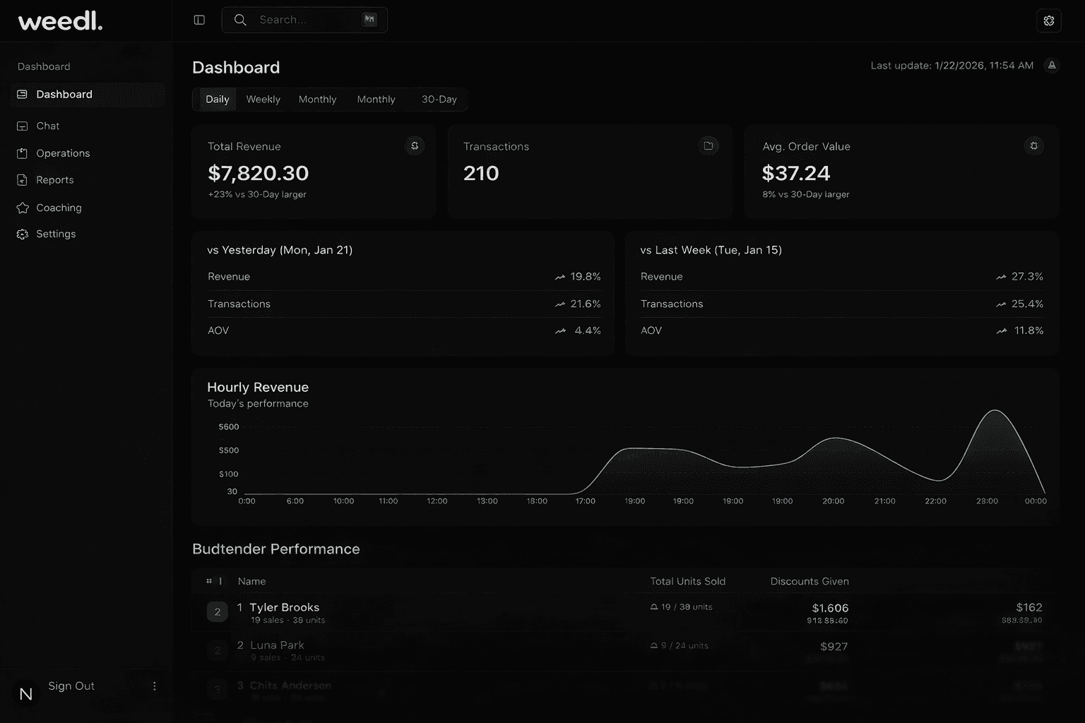 Weedl Dashboard - Real-time retail analytics and budtender performance